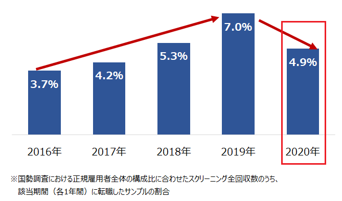 2021年正社員転職率
