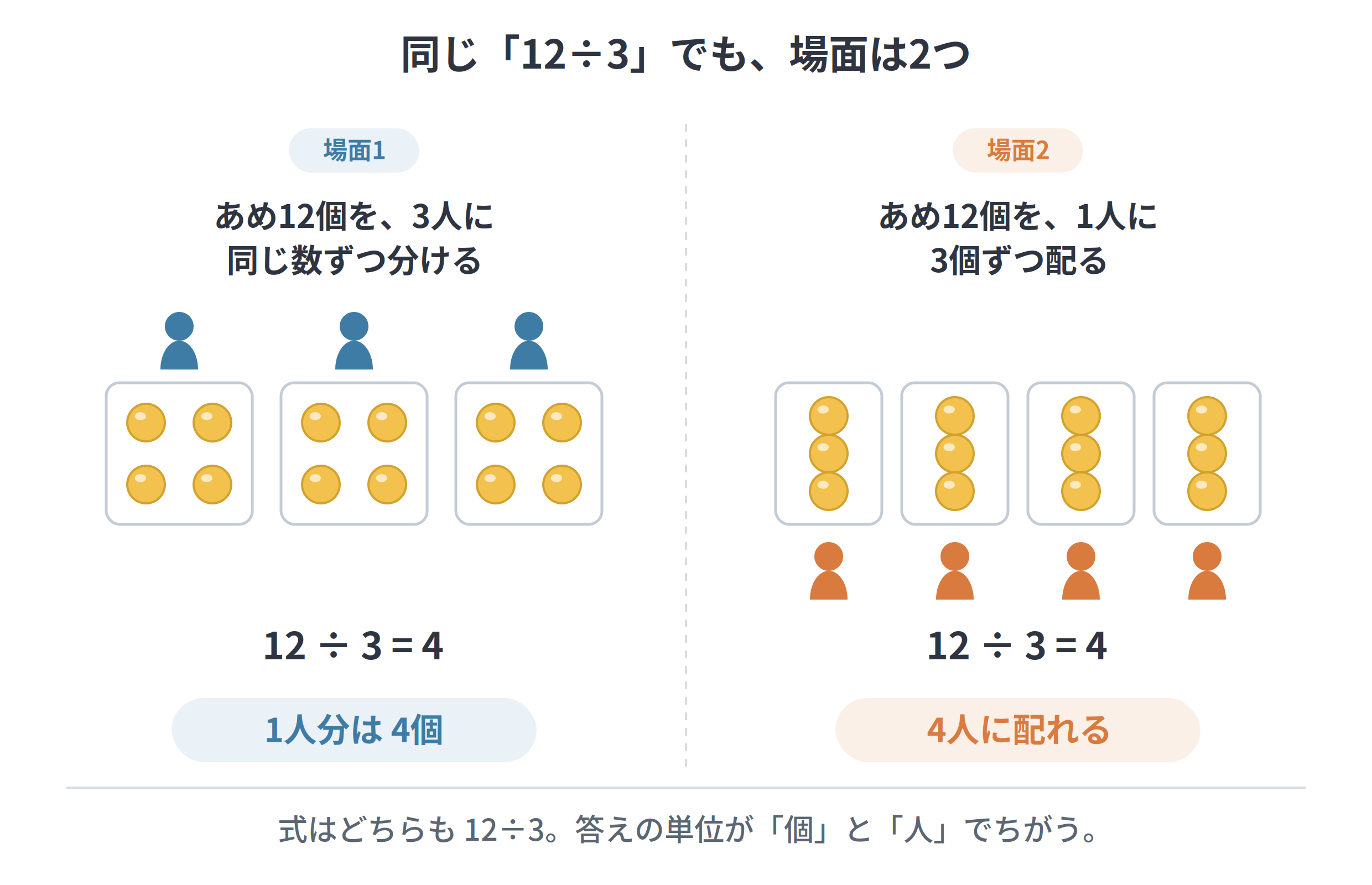 割り算 2つの場面パターン