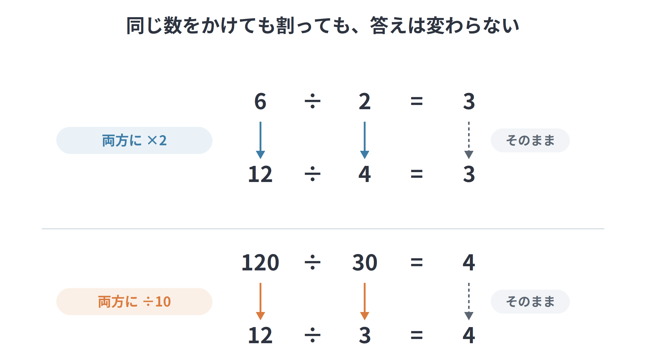 割り算 性質