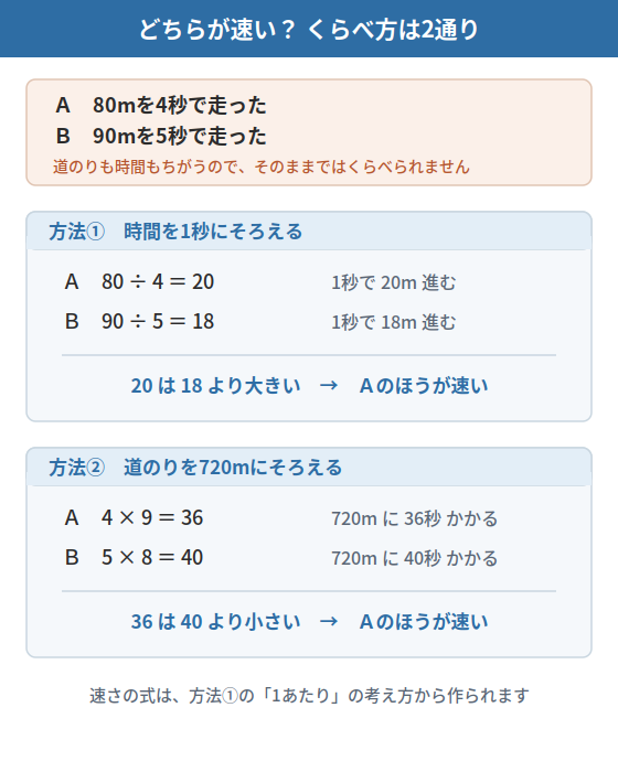 速さ 比較