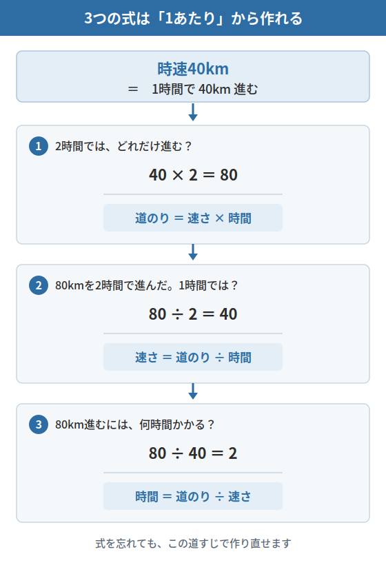 速さ 公式