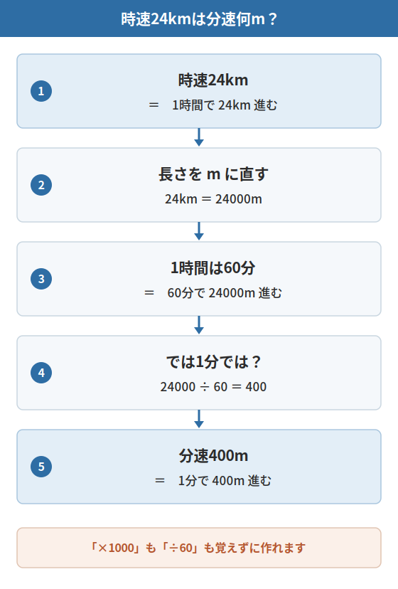 速さ 単位変換