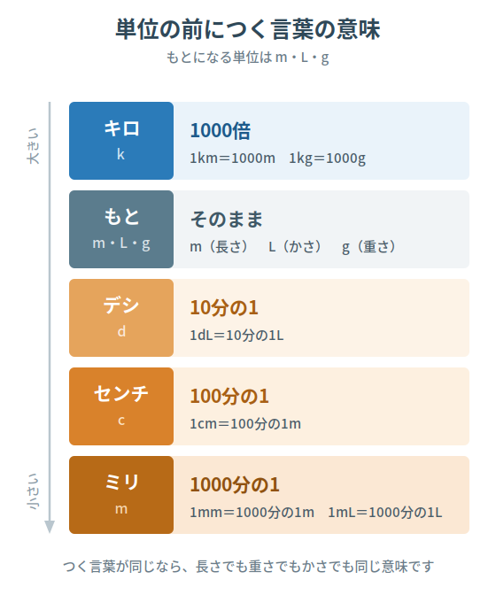 単位変換 接頭辞
