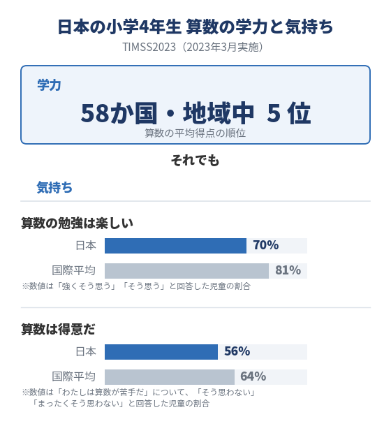 算数 学力調査