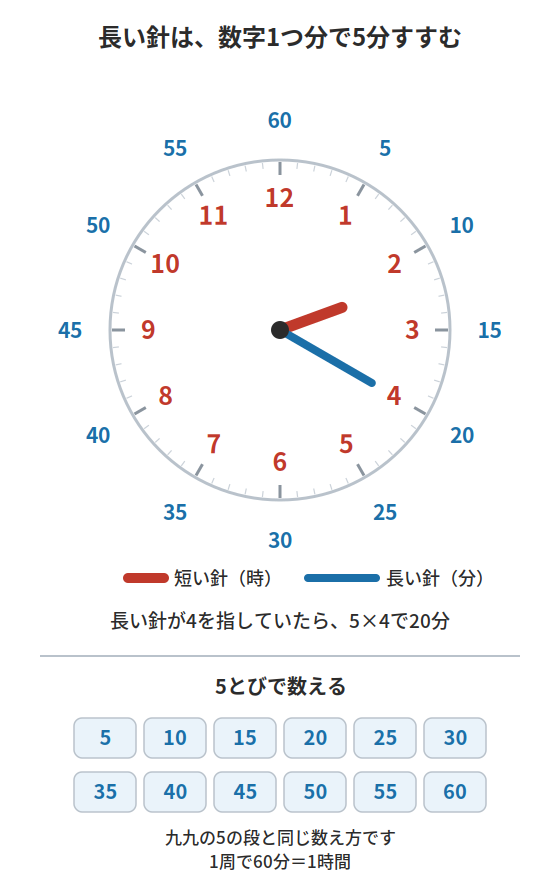 時計 長針 5とび