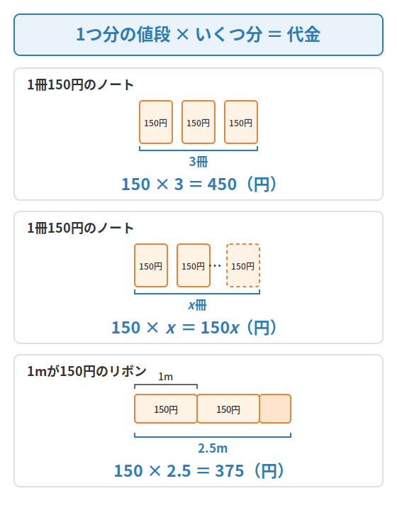 文章題 文字式 方程式